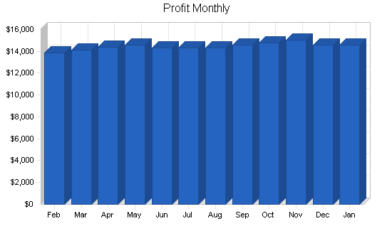 Automotive repair - sales - valet business plan, financial plan chart image