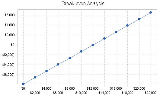 Independent video store business plan, financial plan chart image