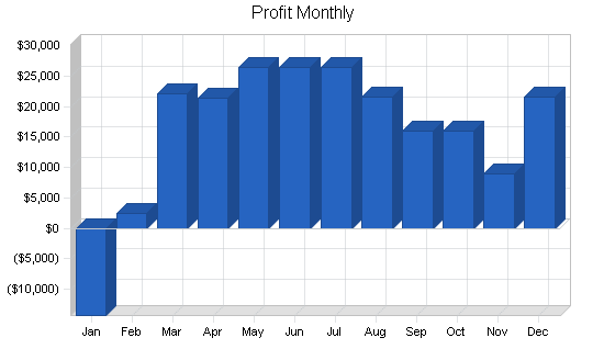 Weight loss seminars business plan, financial plan chart image