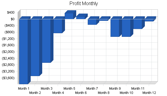 Frozen custard shop business plan, financial plan chart image