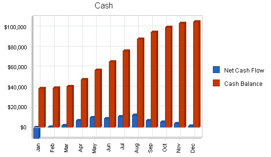 Stained glass gallery business plan, financial plan chart image