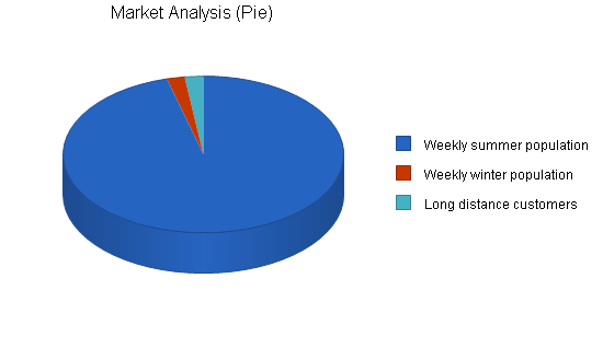 Dinner theater business plan, market analysis summary chart image