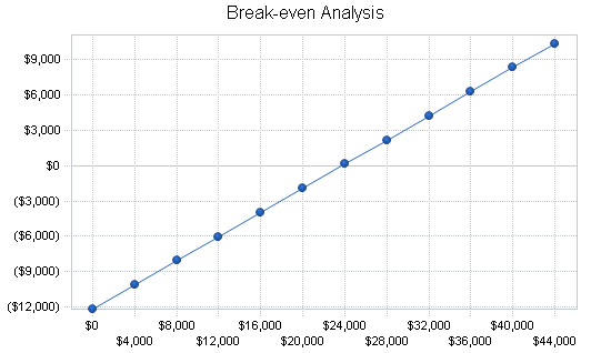 Movie theater business plan, financial plan chart image