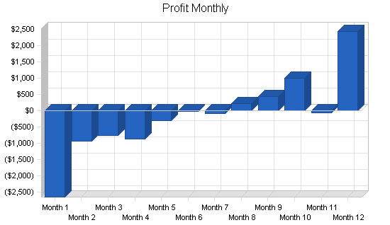 Interior design business plan, financial plan chart image