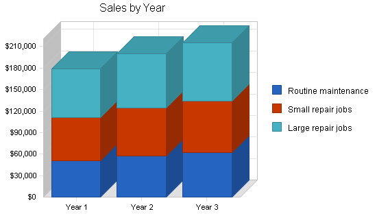 Auto repair shop business plan, strategy and implementation summary chart image