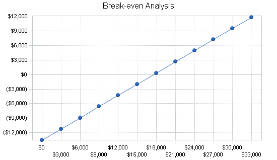 Hair replacement and salon business plan, financial plan chart image