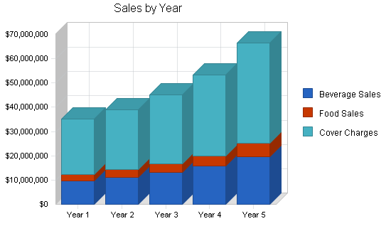 Nightclub resort complex business plan, strategy and implementation summary chart image