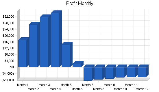 Peach and apricot farm business plan, financial plan chart image