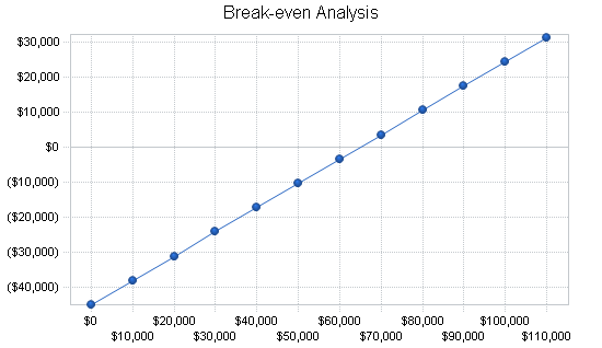 Steak restaurant business plan, financial plan chart image