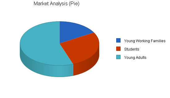 Retail furniture manufacturer business plan, market analysis summary chart image