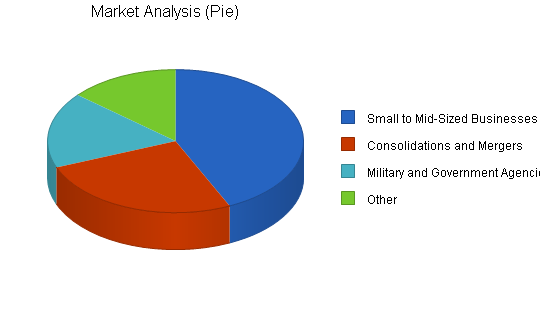 Asp b2b technology business plan, market analysis summary chart image