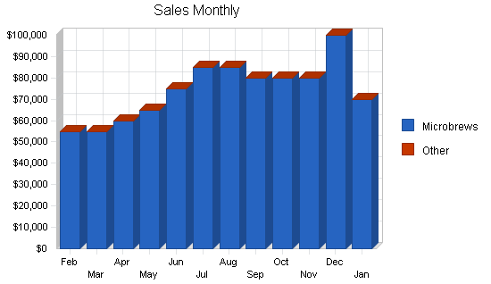 Microbrewery business plan, strategy and implementation summary chart image