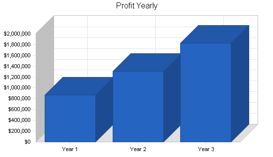 Industry-specific software business plan, financial plan chart image