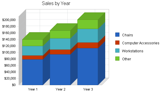 Office furniture store business plan, strategy and implementation summary chart image