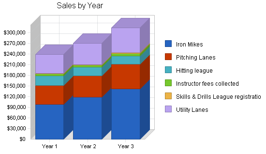 Baseball batting cages business plan, strategy and implementation summary chart image