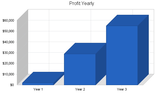 Horse reseller business plan, financial plan chart image