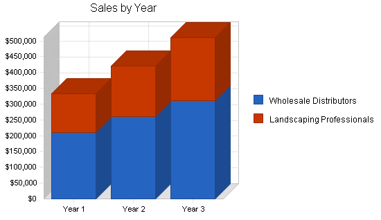 Wholesale landscape products business plan, strategy and implementation summary chart image