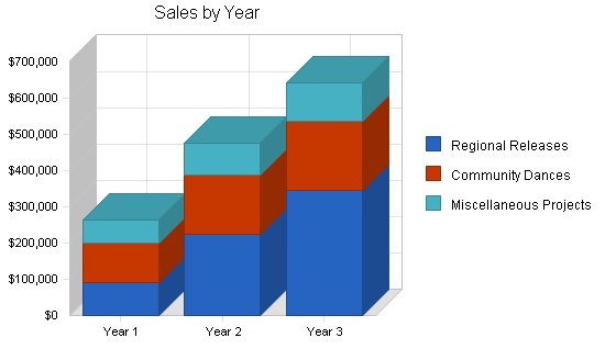 Theatrical music producers business plan, strategy and implementation summary chart image