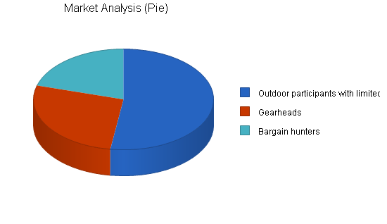 Used sports equipment store business plan, market analysis summary chart image