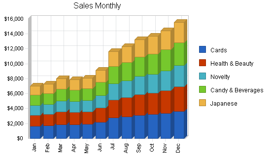 Gift novelty souvenir shop business plan, strategy and implementation summary chart image