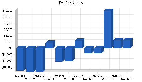 Benefits administration business plan, financial plan chart image