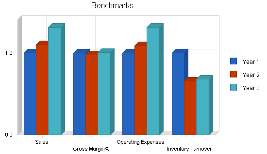 Microbrew bar business plan, financial plan chart image