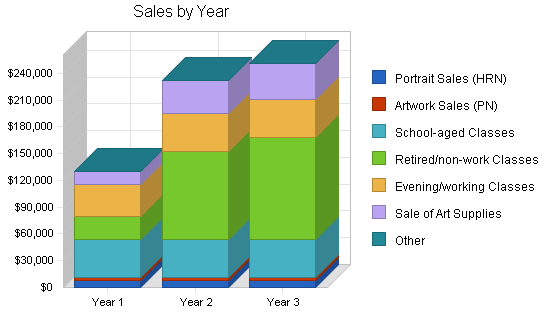 Art school gallery business plan, strategy and implementation summary chart image