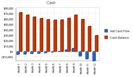 Soap manufacturer business plan, financial plan chart image