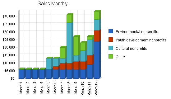 Advertising consulting business plan, strategy and implementation summary chart image