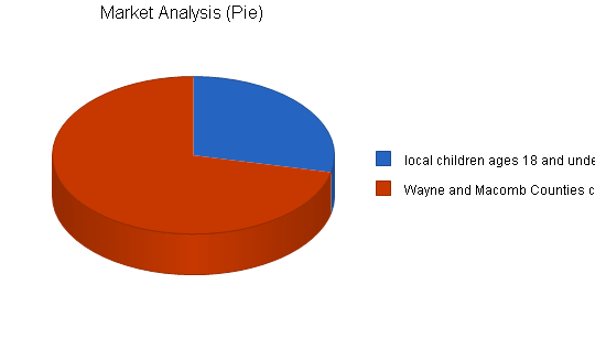 Gymnastics instruction business plan, market analysis summary chart image