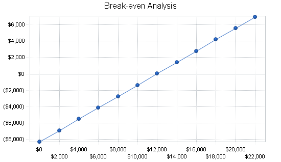 Gymnastics instruction business plan, financial plan chart image