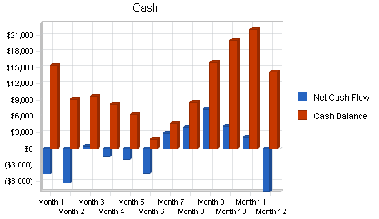 Garden nursery business plan, financial plan chart image