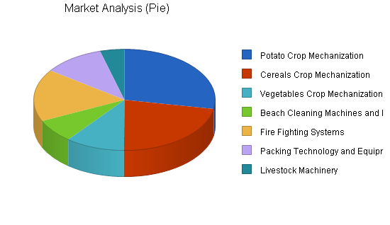 Farm machinery manufacturer business plan, market analysis summary chart image