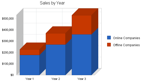 Advertising agency business plan, strategy and implementation summary chart image