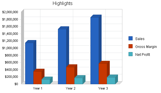 Artificial flowers import business plan, executive summary chart image