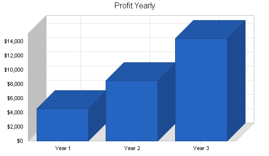 Video production business plan, financial plan chart image