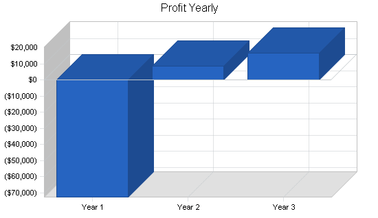 Laboratory business plan, financial plan chart image