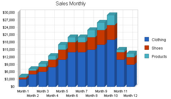 Kids clothing store business plan, strategy and implementation summary chart image