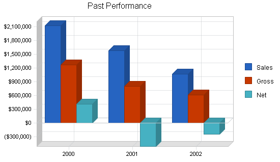 Software testing business plan, company summary chart image