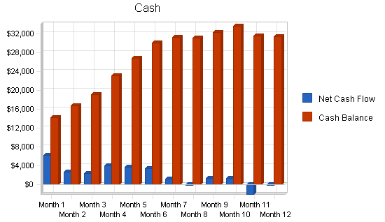 Childrens recreation center business plan, financial plan chart image