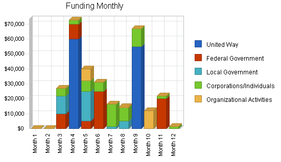 Sbp, emergency shelters business plan, strategy and implementation summary chart image