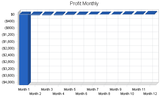 Telephone sales business plan, financial plan chart image