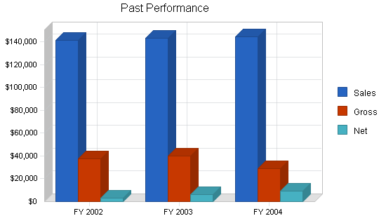 Feed and farm supply business plan, company summary chart image