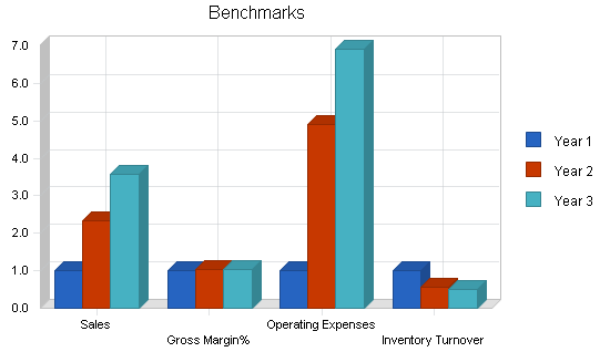 Inline skating products business plan, financial plan chart image