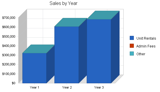 Self-storage business plan, strategy and implementation summary chart image