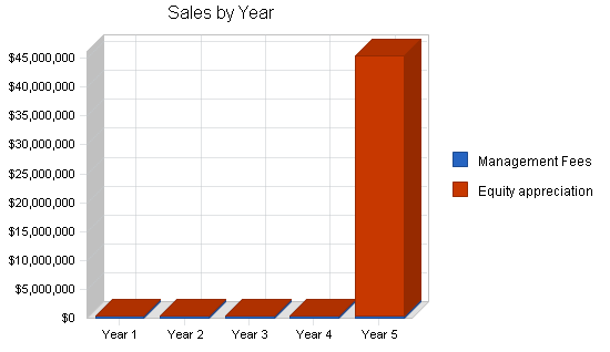 Investment company business plan, sales forecast chart image