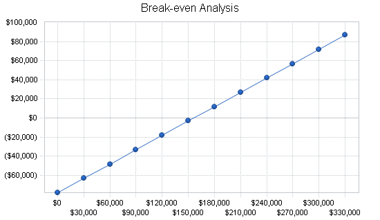 Tracking device maker business plan, financial plan chart image