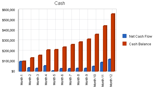 Online college bookstore business plan, financial plan chart image