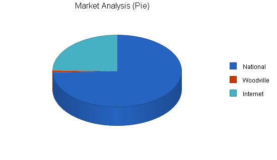 International travel agency business plan, market analysis summary chart image