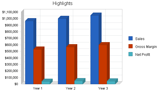 Retail furniture manufacturer business plan, executive summary chart image